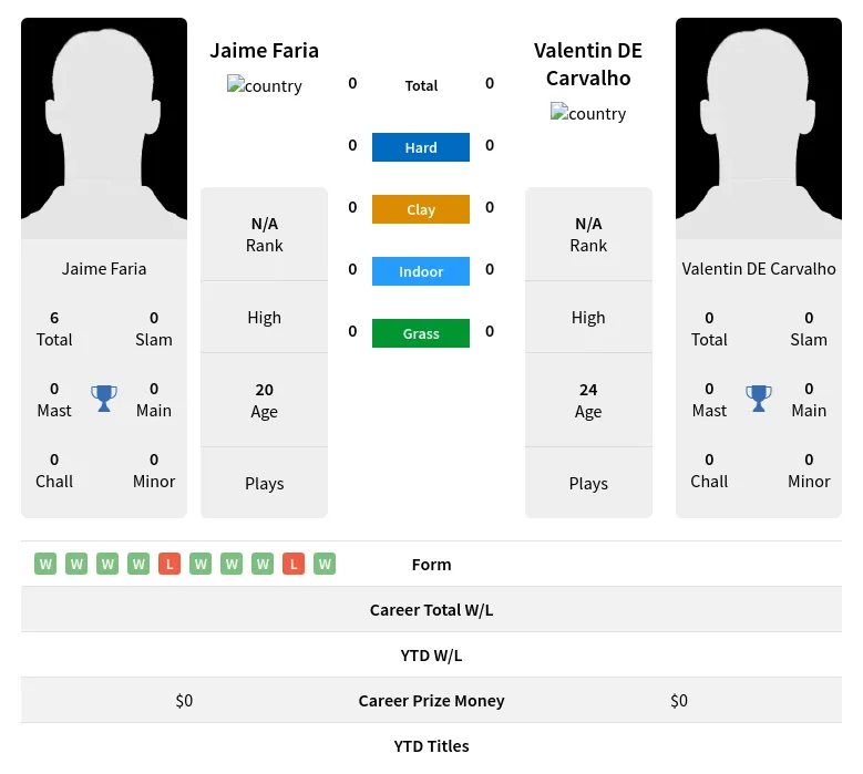Faria Carvalho H2h Summary Stats 23rd April 2024