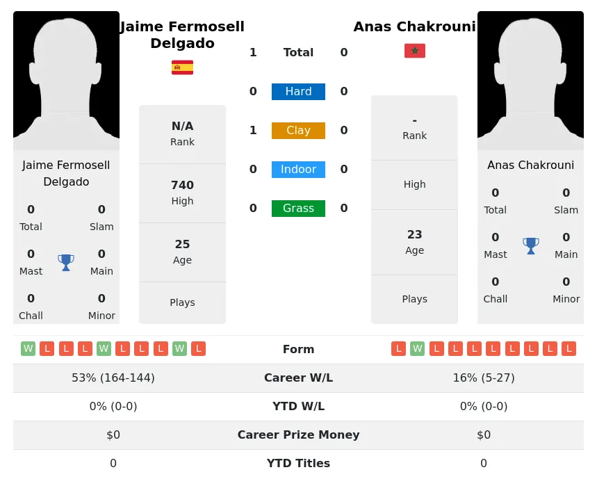 Delgado Chakrouni H2h Summary Stats 3rd July 2024