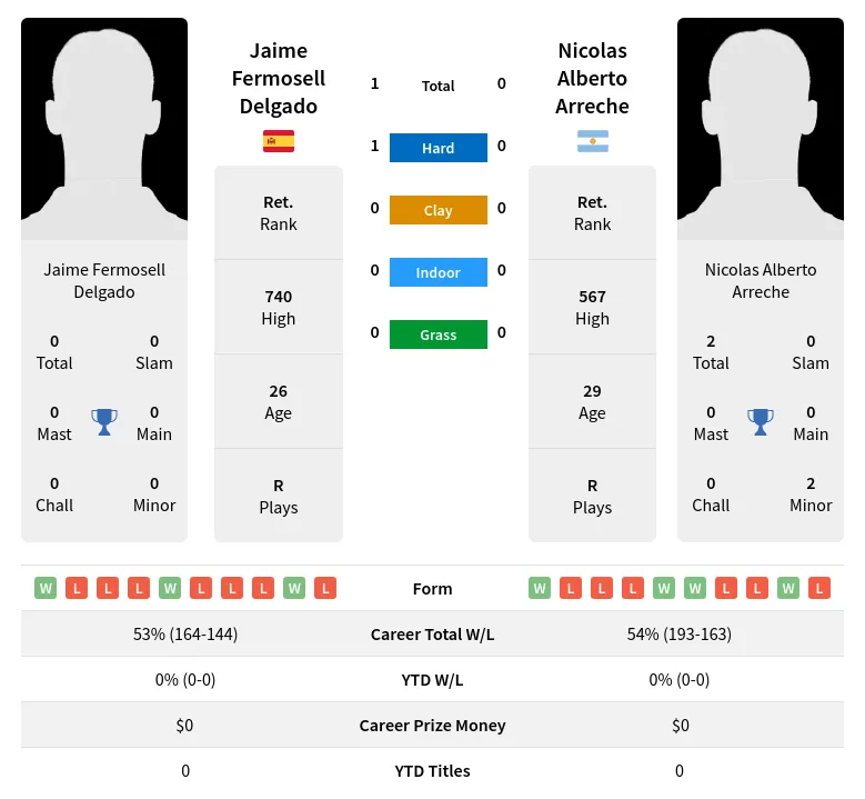 Delgado Arreche H2h Summary Stats 16th June 2024