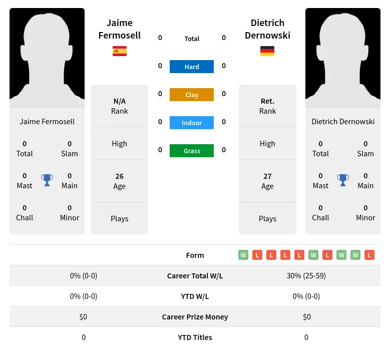 Dernowski Fermosell H2h Summary Stats 19th April 2024