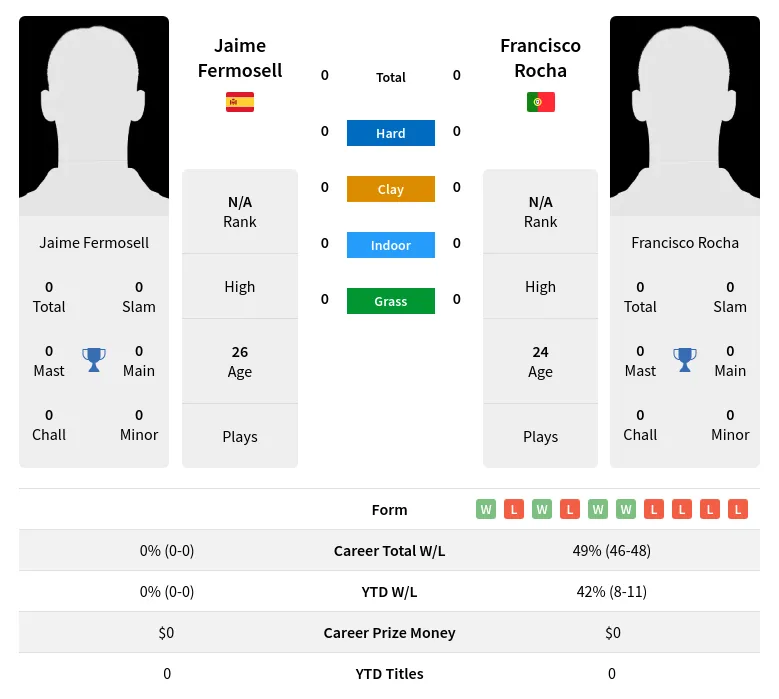 Fermosell Rocha H2h Summary Stats 23rd April 2024
