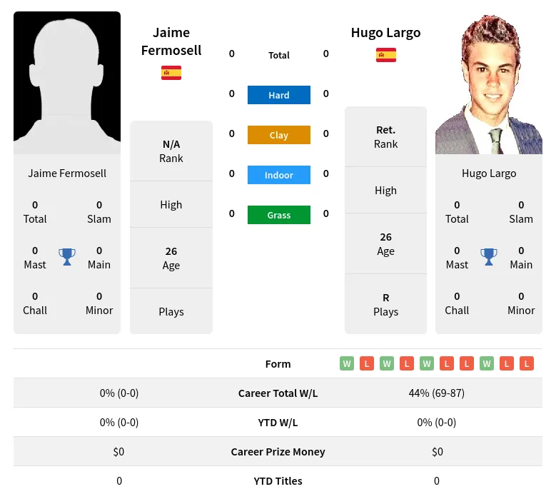 Fermosell Largo H2h Summary Stats 20th April 2024