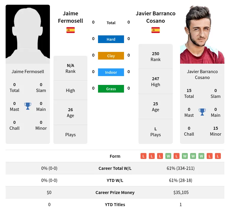 Fermosell Cosano H2h Summary Stats 19th April 2024