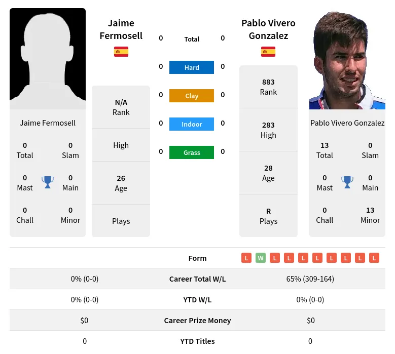 Fermosell Gonzalez H2h Summary Stats 19th April 2024