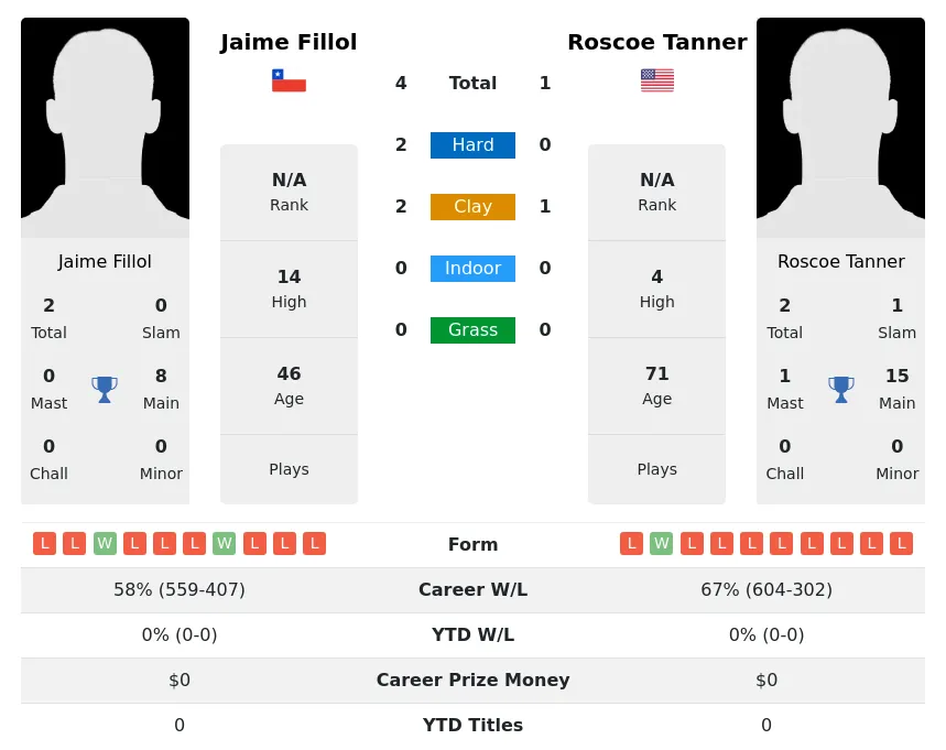 Tanner Fillol H2h Summary Stats 2nd July 2024