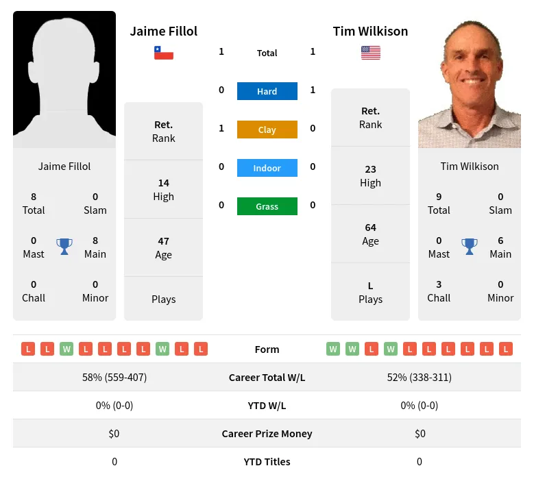 Fillol Wilkison H2h Summary Stats 2nd July 2024