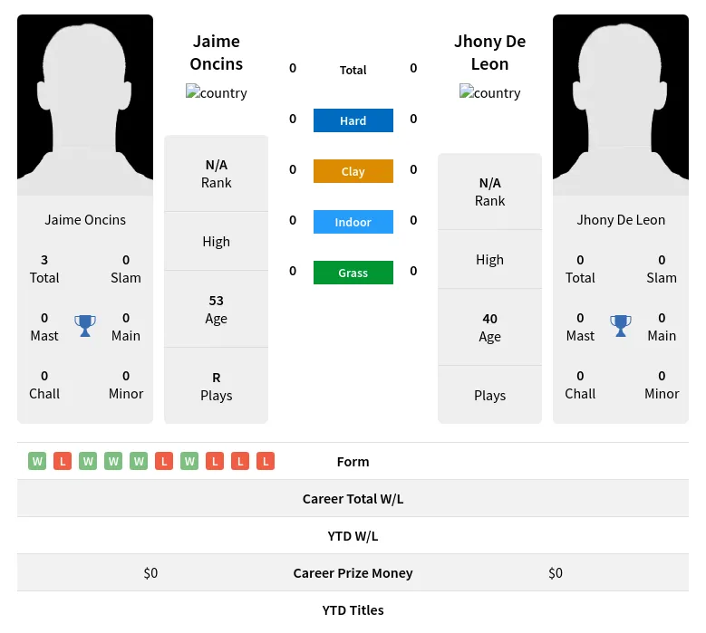 Oncins Leon H2h Summary Stats 19th April 2024