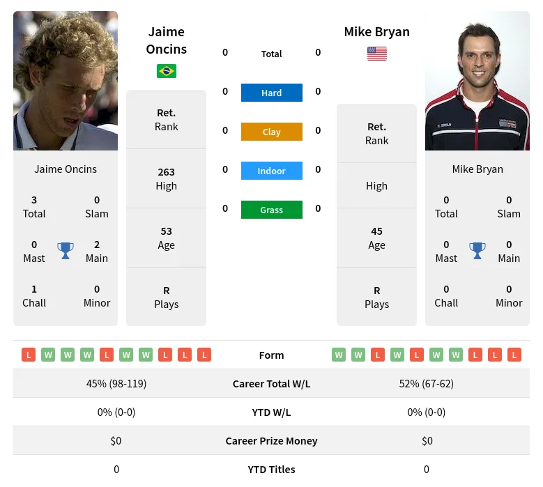 Oncins Bryan H2h Summary Stats 18th April 2024