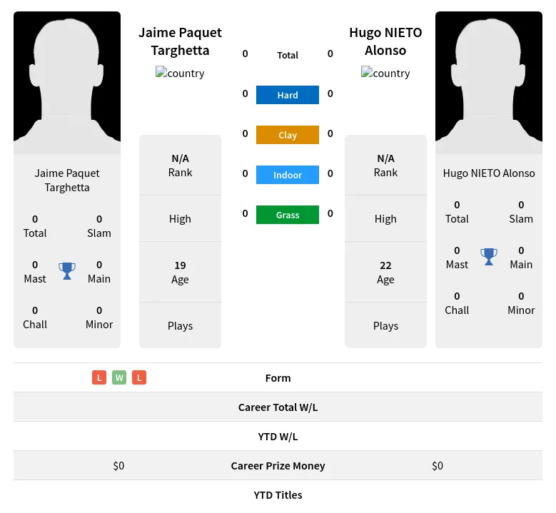 Targhetta Alonso H2h Summary Stats 20th April 2024