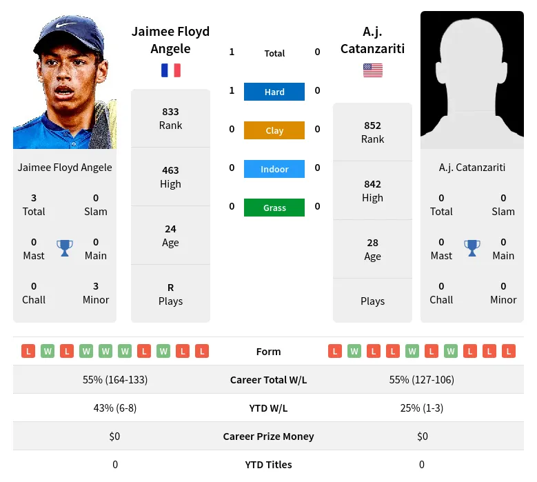 Angele Catanzariti H2h Summary Stats 23rd April 2024