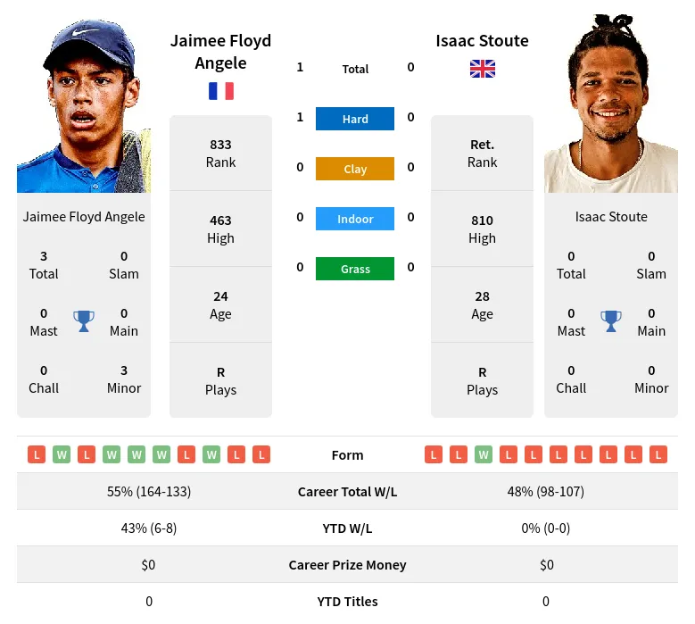 Angele Stoute H2h Summary Stats 11th June 2024