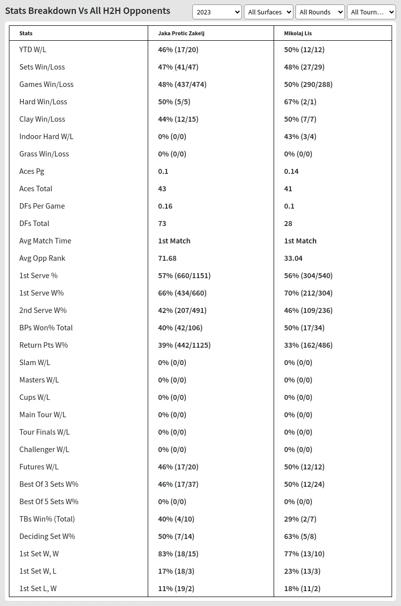 Jaka Protic Zakelj Mikolaj Lis Prediction Stats 
