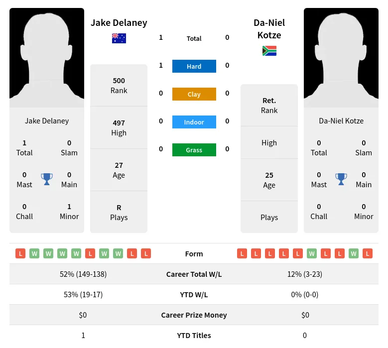 Delaney Kotze H2h Summary Stats 29th March 2024