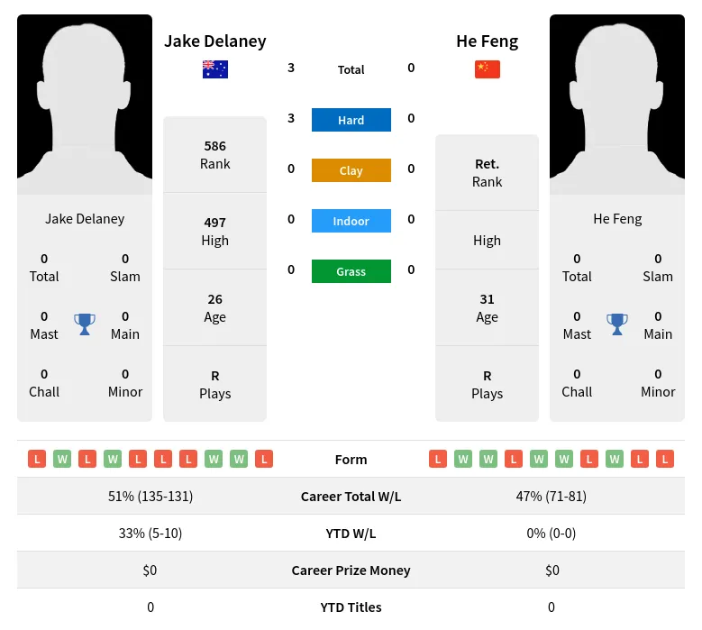 Delaney Feng H2h Summary Stats 28th March 2024