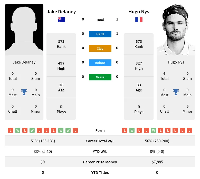 Nys Delaney H2h Summary Stats 19th April 2024