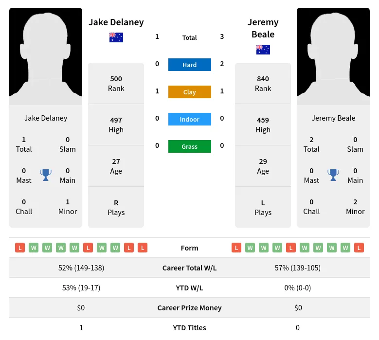 Delaney Beale H2h Summary Stats 1st July 2024