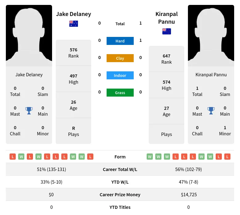 Delaney Pannu H2h Summary Stats 29th March 2024