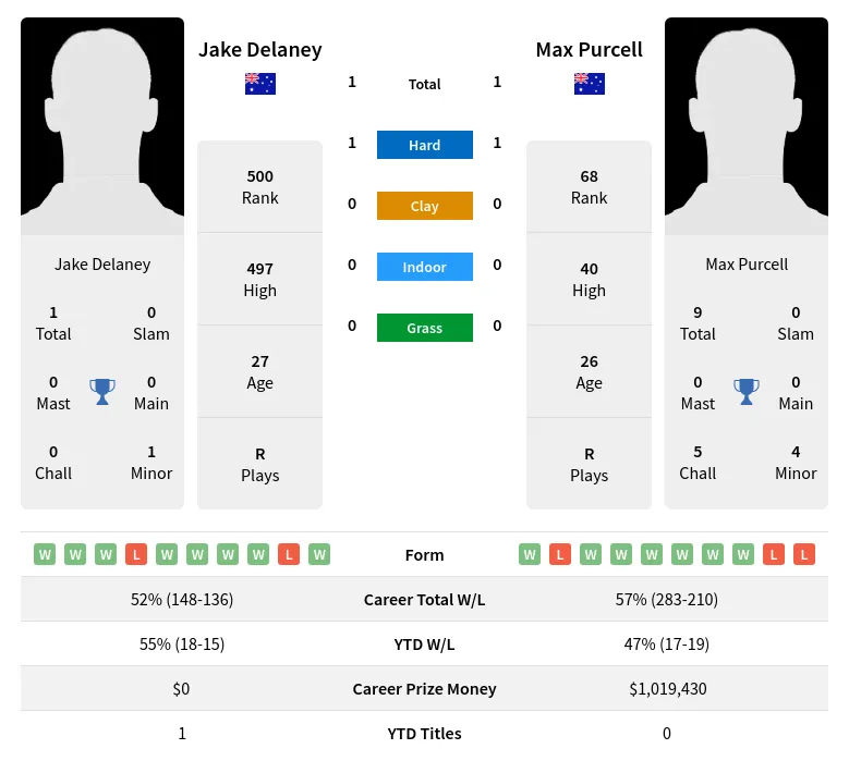 Purcell Delaney H2h Summary Stats 16th June 2024