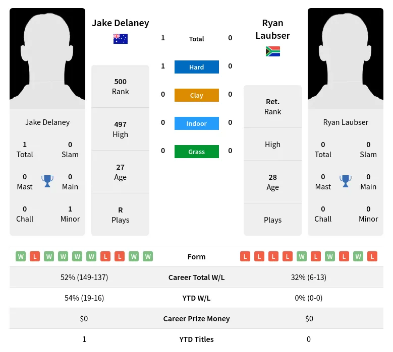 Delaney Laubser H2h Summary Stats 18th April 2024