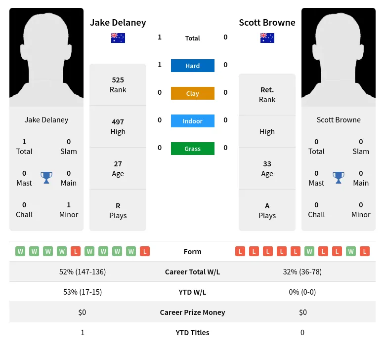 Delaney Browne H2h Summary Stats 18th April 2024
