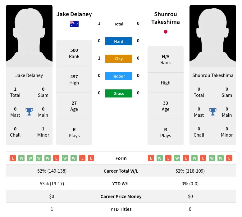 Delaney Takeshima H2h Summary Stats 24th April 2024