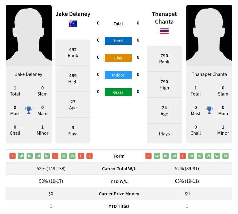 Chanta Delaney H2h Summary Stats 3rd July 2024