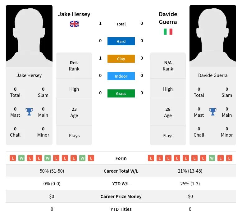 Hersey Guerra H2h Summary Stats 29th March 2024