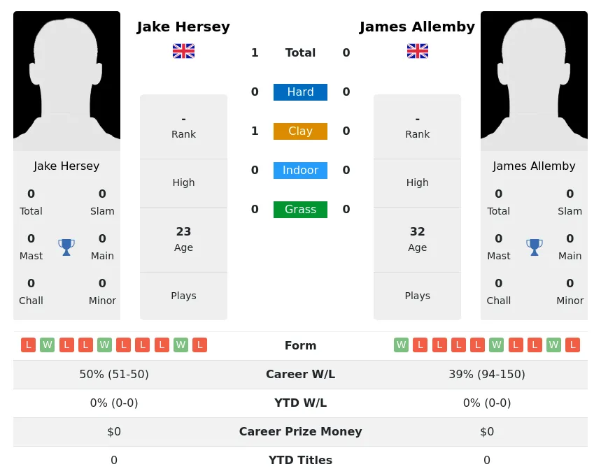 Hersey Allemby H2h Summary Stats 29th June 2024