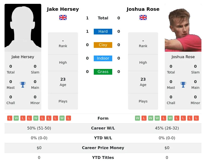 Hersey Rose H2h Summary Stats 23rd April 2024