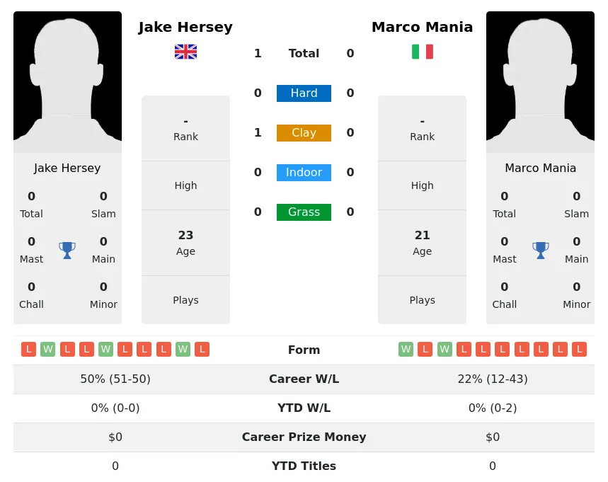 Mania Hersey H2h Summary Stats 19th April 2024