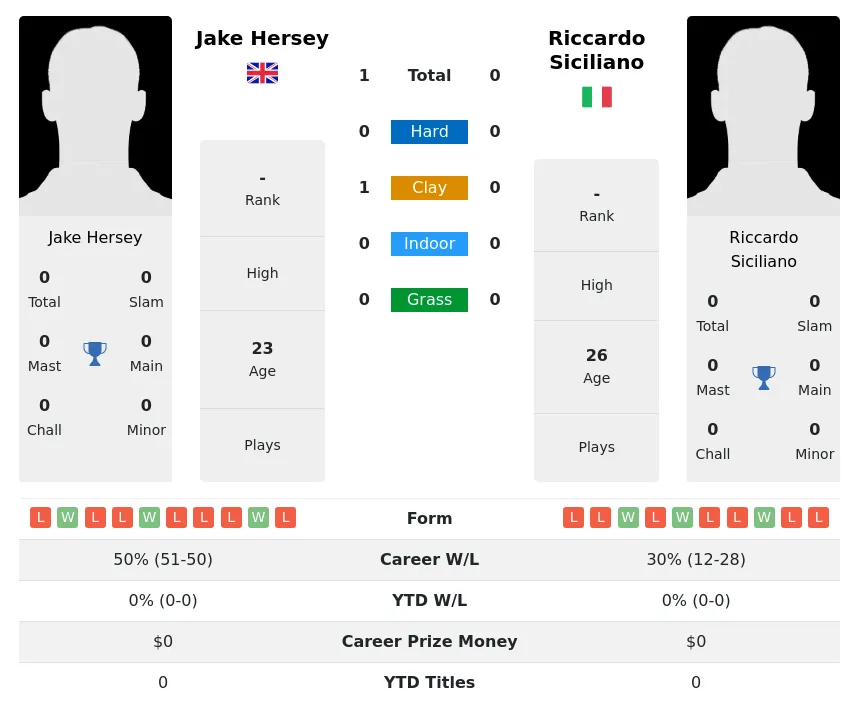 Hersey Siciliano H2h Summary Stats 4th July 2024