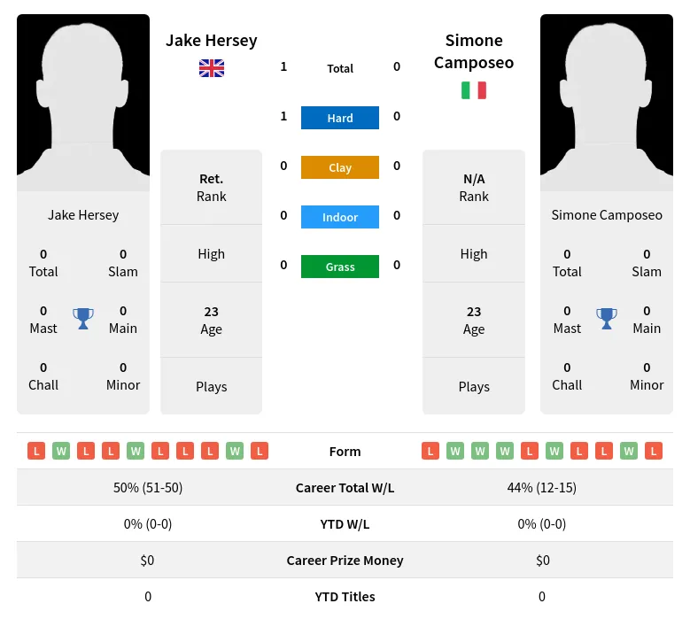 Hersey Camposeo H2h Summary Stats 19th April 2024