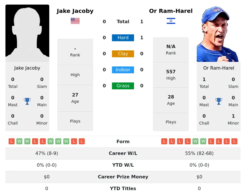 Ram-Harel Jacoby H2h Summary Stats 16th April 2024