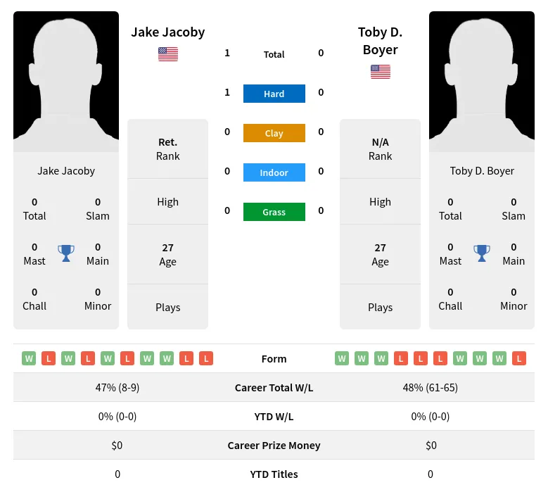 Jacoby Boyer H2h Summary Stats 29th March 2024