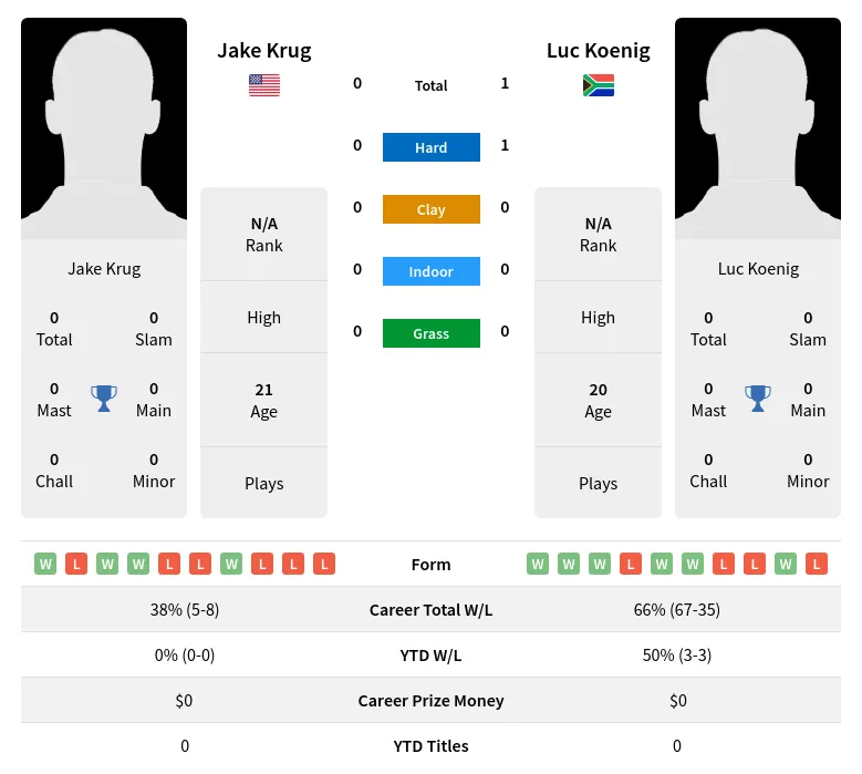 Koenig Krug H2h Summary Stats 20th April 2024