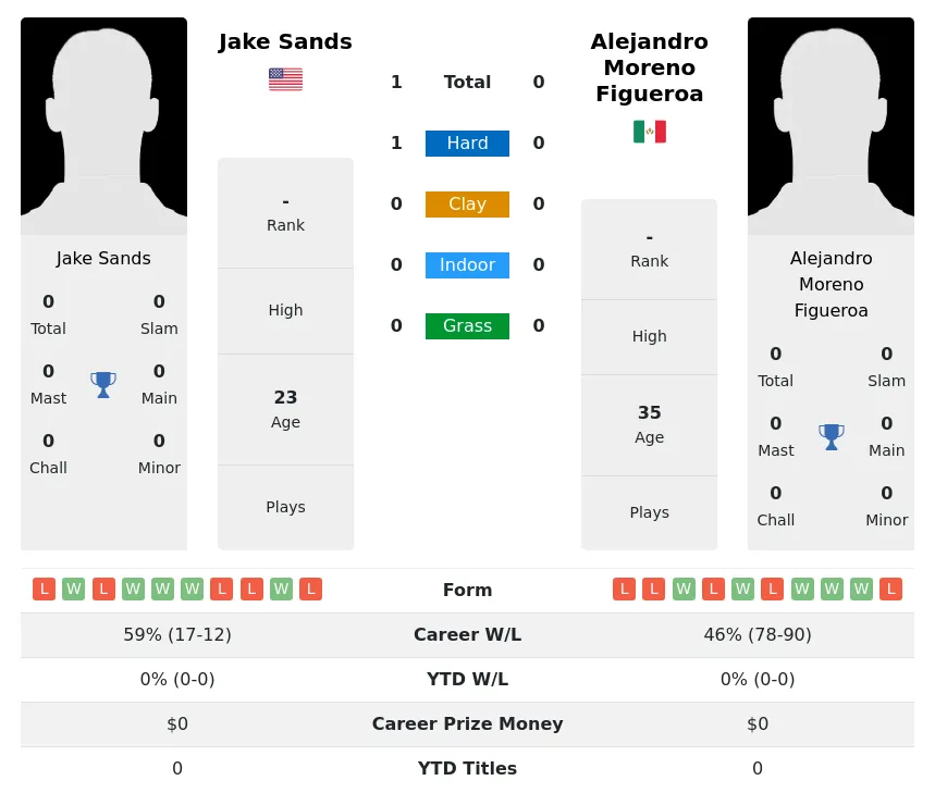 Sands Figueroa H2h Summary Stats 20th May 2024
