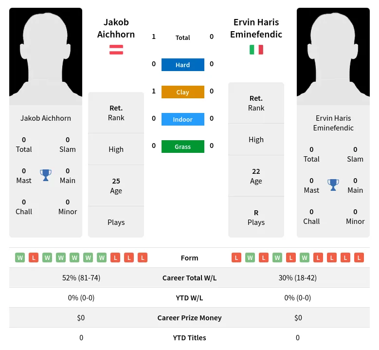 Aichhorn Eminefendic H2h Summary Stats 19th April 2024