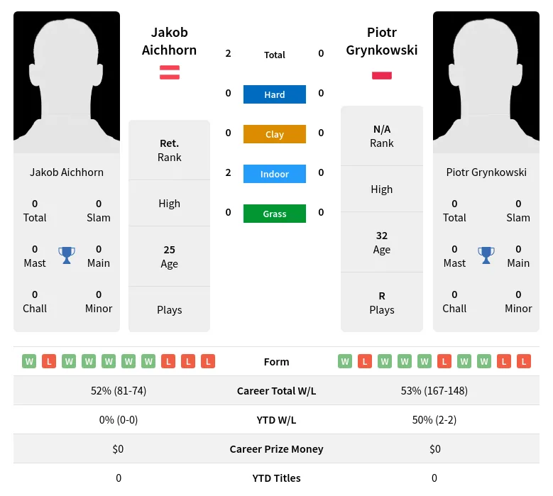 Aichhorn Grynkowski H2h Summary Stats 20th April 2024