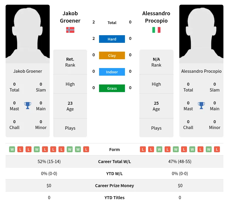 Groener Procopio H2h Summary Stats 17th April 2024