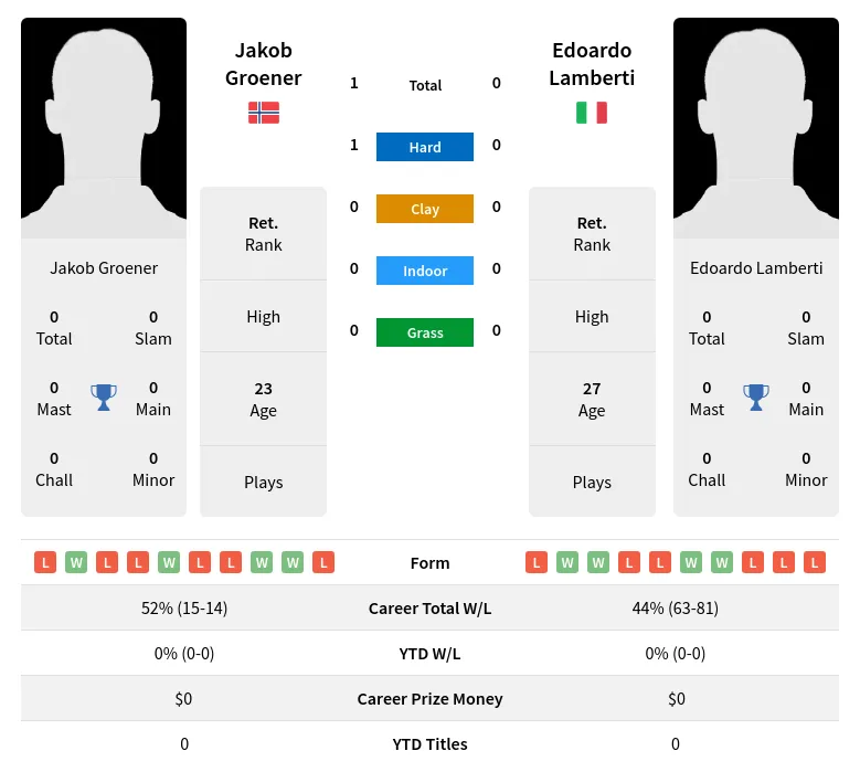 Groener Lamberti H2h Summary Stats 23rd April 2024