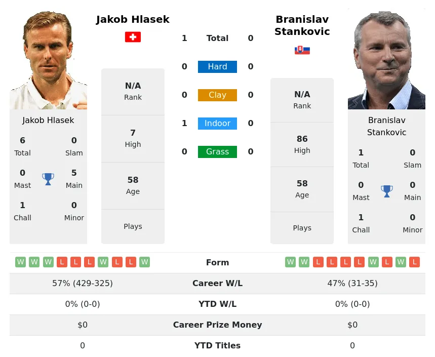 Hlasek Stankovic H2h Summary Stats 28th June 2024