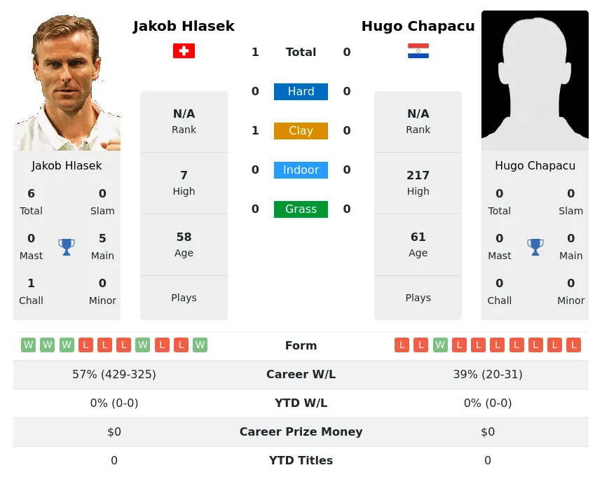 Hlasek Chapacu H2h Summary Stats 30th June 2024