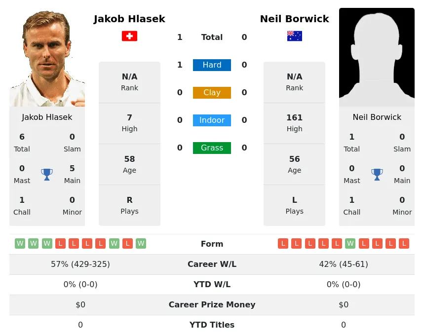 Hlasek Borwick H2h Summary Stats 30th June 2024