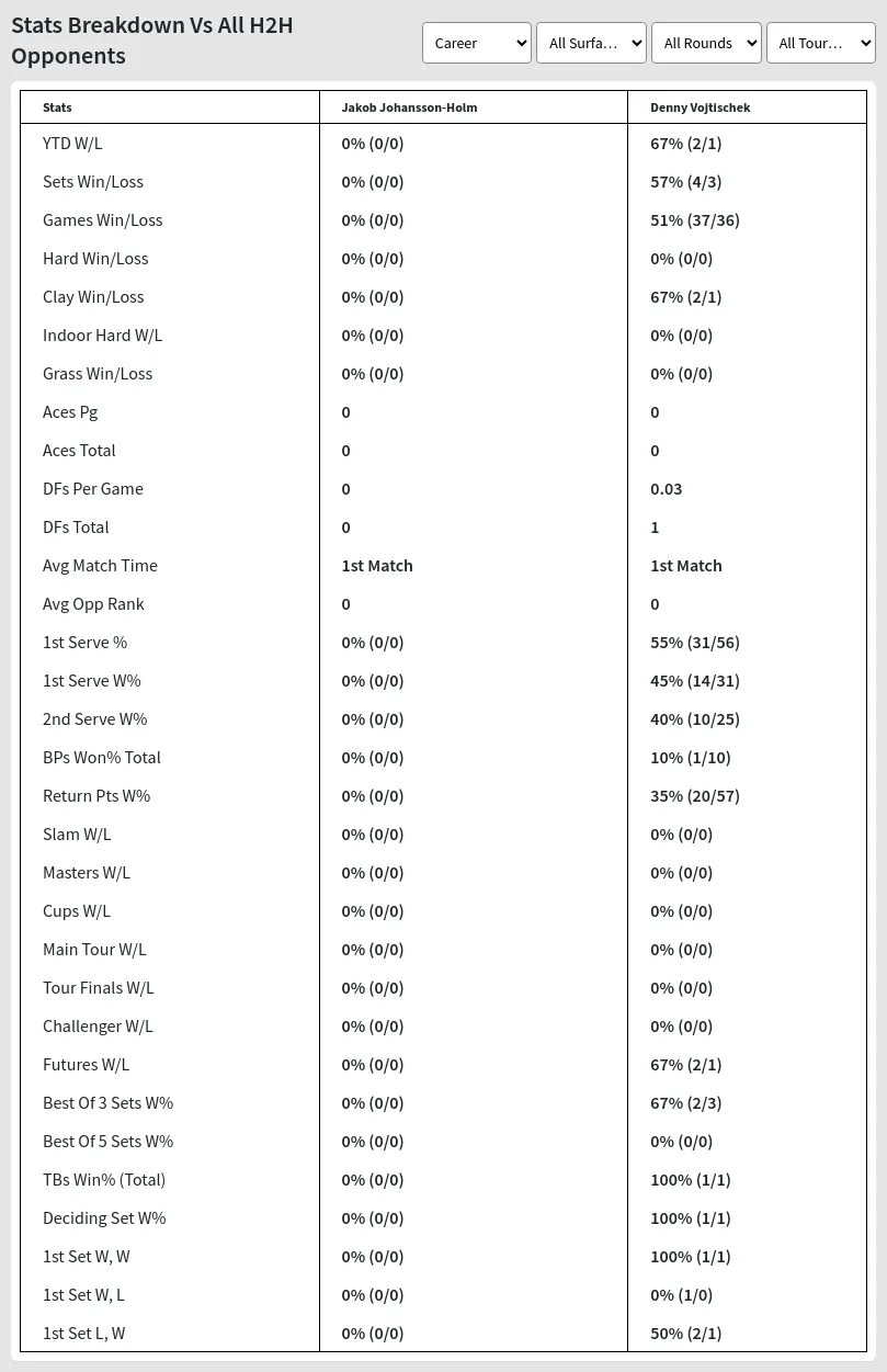 Jakob Johansson-Holm Denny Vojtischek Prediction Stats 