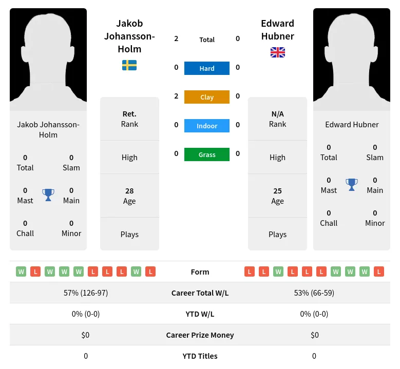 Johansson-Holm Hubner H2h Summary Stats 19th April 2024