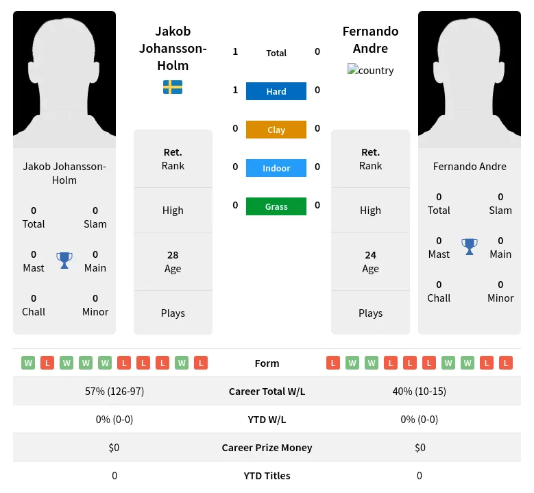 Johansson-Holm Andre H2h Summary Stats 24th April 2024