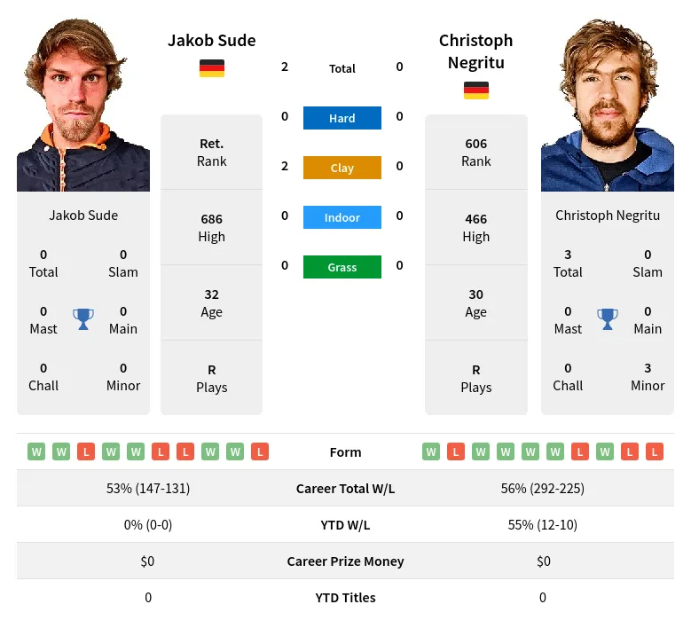 Sude Negritu H2h Summary Stats 24th April 2024