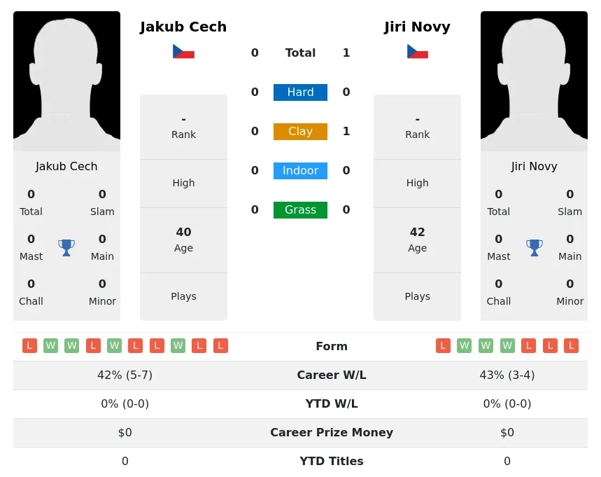 Novy Cech H2h Summary Stats 1st July 2024