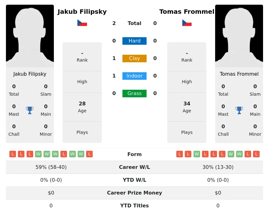 Filipsky Frommel H2h Summary Stats 3rd July 2024