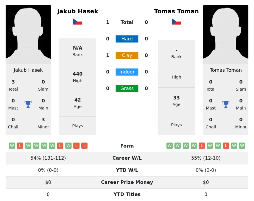 Hasek Toman H2h Summary Stats 3rd July 2024
